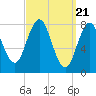 Tide chart for Ferry Beach, Camp Ellis, Maine on 2024/03/21