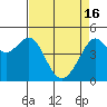 Tide chart for San Francisco Bay, Alcatraz Island, California on 2024/04/16