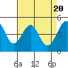 Tide chart for San Francisco Bay, Alcatraz Island, California on 2024/04/20
