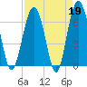 Tide chart for entrance, Cane Patch Creek, Georgia on 2023/04/19