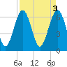 Tide chart for entrance, Cane Patch Creek, Georgia on 2023/04/3