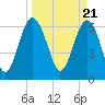 Tide chart for entrance, Cane Patch Creek, Georgia on 2024/03/21