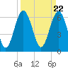 Tide chart for entrance, Cane Patch Creek, Georgia on 2024/03/22