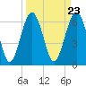 Tide chart for entrance, Cane Patch Creek, Georgia on 2024/03/23