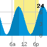Tide chart for entrance, Cane Patch Creek, Georgia on 2024/03/24