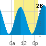Tide chart for entrance, Cane Patch Creek, Georgia on 2024/03/26