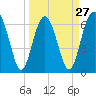 Tide chart for entrance, Cane Patch Creek, Georgia on 2024/03/27
