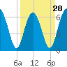 Tide chart for entrance, Cane Patch Creek, Georgia on 2024/03/28