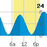 Tide chart for entrance, Cane Patch Creek, Georgia on 2024/04/24