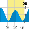 Tide chart for entrance, Cane Patch Creek, Georgia on 2024/04/28