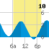 Tide chart for Canova Beach, Florida on 2024/05/10