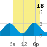 Tide chart for Canova Beach, Florida on 2024/05/18