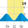 Tide chart for Canova Beach, Florida on 2024/05/19