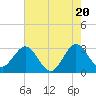 Tide chart for Canova Beach, Florida on 2024/05/20