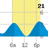 Tide chart for Canova Beach, Florida on 2024/05/21