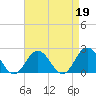 Tide chart for Cape Charles, Virginia on 2023/04/19