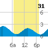 Tide chart for Cape Charles, Virginia on 2024/03/31