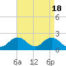 Tide chart for Cape Charles, Virginia on 2024/04/18