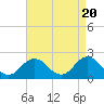 Tide chart for Cape Charles, Virginia on 2024/04/20