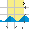 Tide chart for Cape Charles, Virginia on 2024/04/21