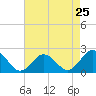 Tide chart for Cape Charles, Virginia on 2024/04/25