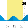 Tide chart for Cape Charles, Virginia on 2024/04/26