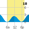 Tide chart for Cape Charles, Virginia on 2024/05/10