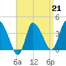 Tide chart for Bourne, Cape Cod Canal, Massachusetts on 2023/04/21