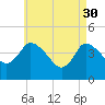 Tide chart for Bourne, Cape Cod Canal, Massachusetts on 2023/04/30