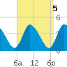 Tide chart for Bourne, Cape Cod Canal, Massachusetts on 2023/04/5