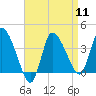 Tide chart for Bourne, Cape Cod Canal, Massachusetts on 2024/04/11