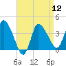 Tide chart for Bourne, Cape Cod Canal, Massachusetts on 2024/04/12