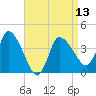 Tide chart for Bourne, Cape Cod Canal, Massachusetts on 2024/04/13