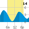 Tide chart for Bourne, Cape Cod Canal, Massachusetts on 2024/04/14