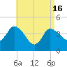 Tide chart for Bourne, Cape Cod Canal, Massachusetts on 2024/04/16