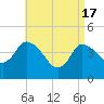 Tide chart for Bourne, Cape Cod Canal, Massachusetts on 2024/04/17