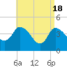 Tide chart for Bourne, Cape Cod Canal, Massachusetts on 2024/04/18
