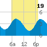 Tide chart for Bourne, Cape Cod Canal, Massachusetts on 2024/04/19