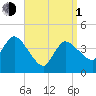Tide chart for Bourne, Cape Cod Canal, Massachusetts on 2024/04/1