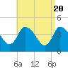 Tide chart for Bourne, Cape Cod Canal, Massachusetts on 2024/04/20