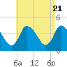 Tide chart for Bourne, Cape Cod Canal, Massachusetts on 2024/04/21