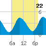 Tide chart for Bourne, Cape Cod Canal, Massachusetts on 2024/04/22