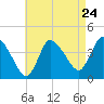 Tide chart for Bourne, Cape Cod Canal, Massachusetts on 2024/04/24