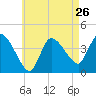 Tide chart for Bourne, Cape Cod Canal, Massachusetts on 2024/04/26