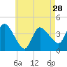 Tide chart for Bourne, Cape Cod Canal, Massachusetts on 2024/04/28