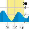 Tide chart for Bourne, Cape Cod Canal, Massachusetts on 2024/04/29