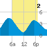 Tide chart for Bourne, Cape Cod Canal, Massachusetts on 2024/04/2