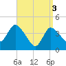 Tide chart for Bourne, Cape Cod Canal, Massachusetts on 2024/04/3