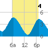 Tide chart for Bourne, Cape Cod Canal, Massachusetts on 2024/04/4