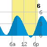 Tide chart for Bourne, Cape Cod Canal, Massachusetts on 2024/04/6